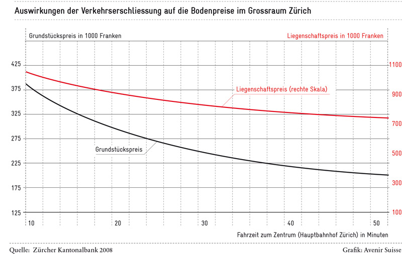 Auswirkungen Verkehrserschliessung auf Bodenpreise Kt. Zürich