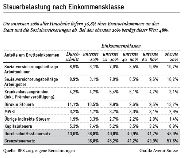 Steuersystem in der Schweiz: Steuerbelastung nach Einkommensklasse
