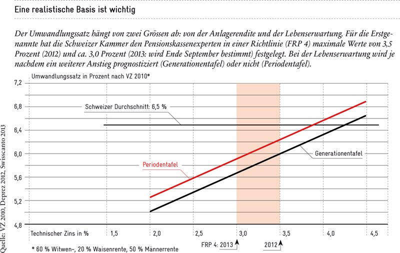 Umwandlungssätze 2013 und 2012