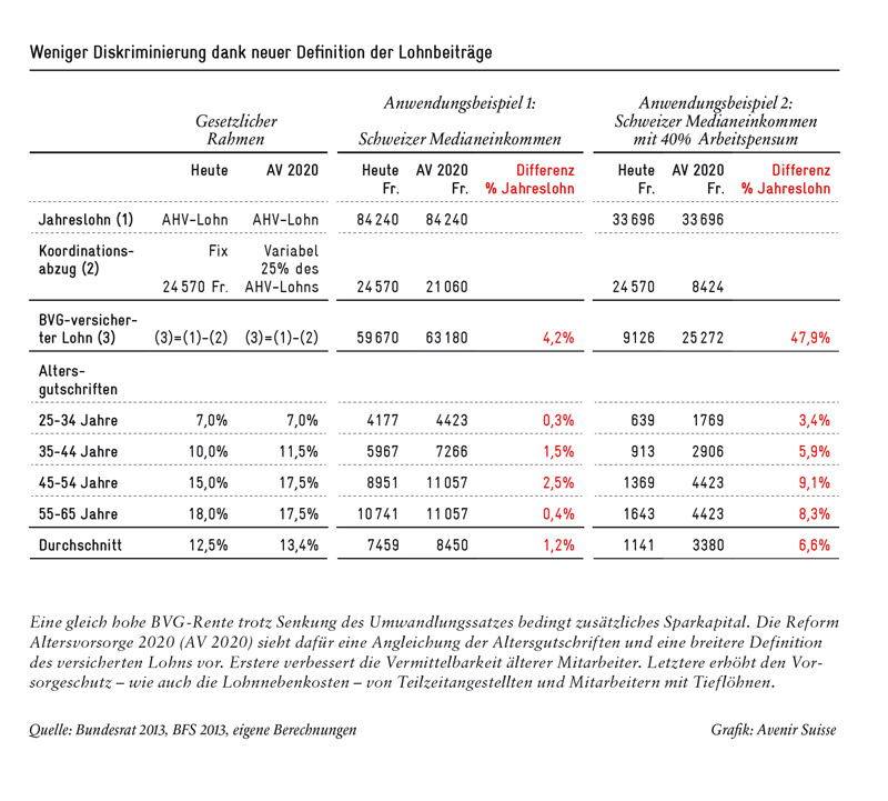 Weniger Diskriminierung dank neuer Definition der Lohnbeiträge