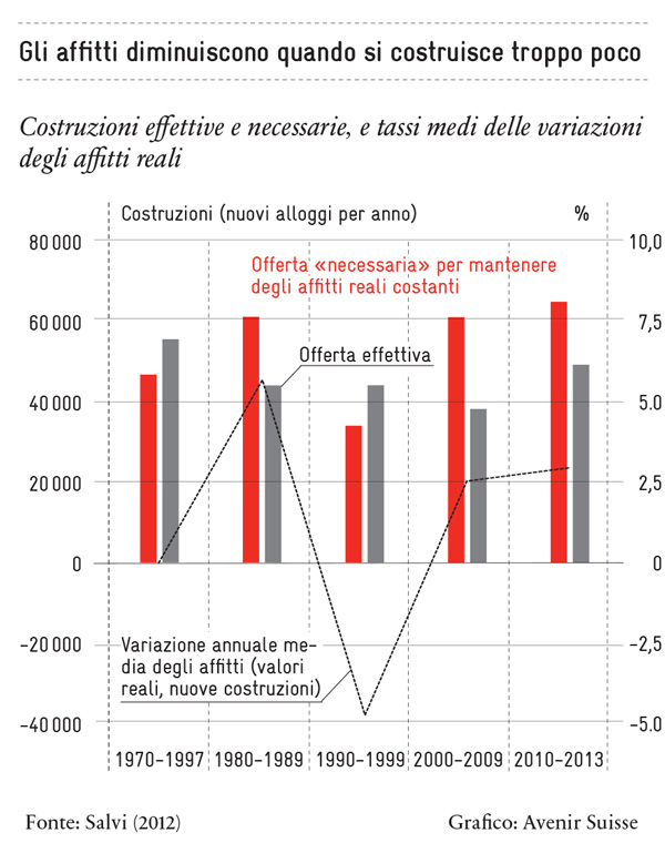 Gli affitti diminuiscono quando si costruisce troppo poco
