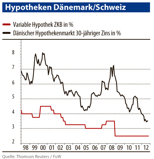 Hypotheken D&auml;nemark/Schweiz