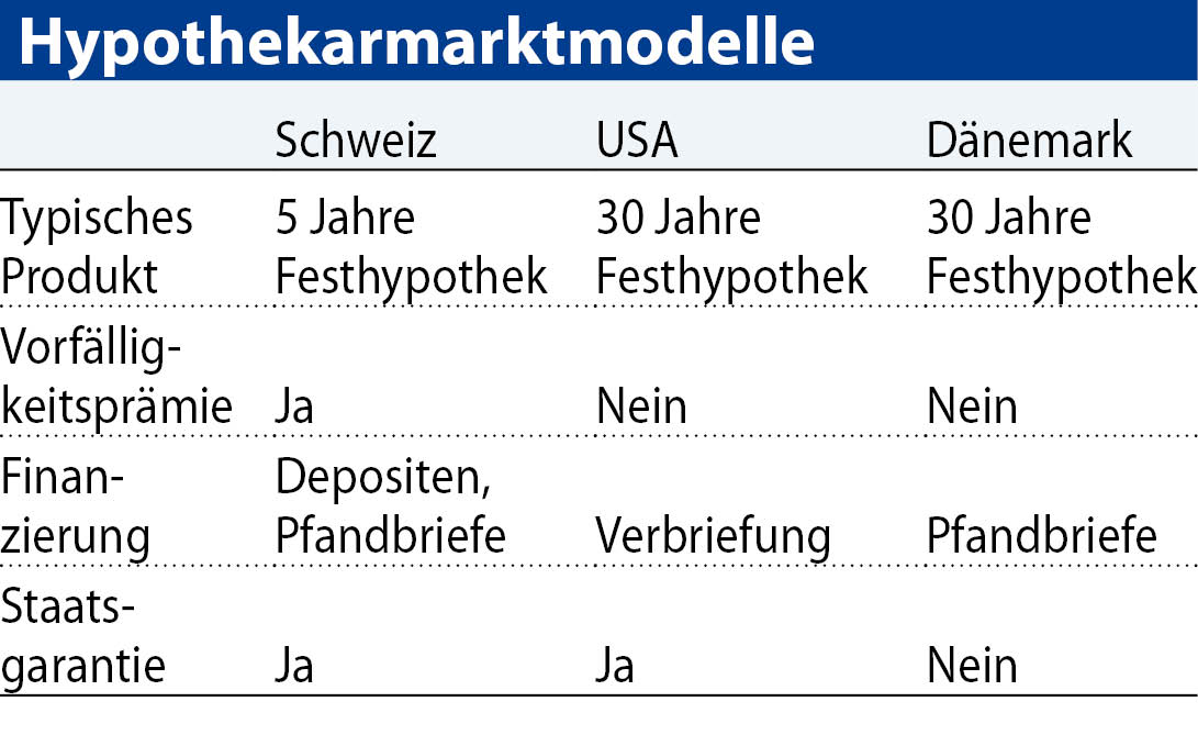Hypothekarmarktmodelle