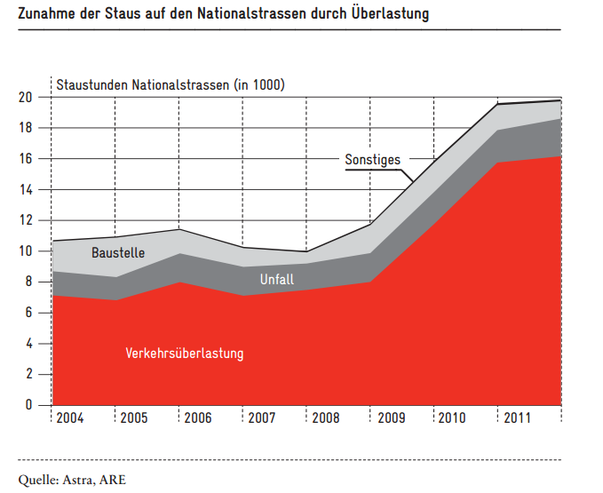 Mehr Benutzerfinanzierung auch auf den Strassen | Avenir Suisse