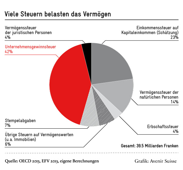 Viele Steuern belasten das Vermögen - Avenir Suisse