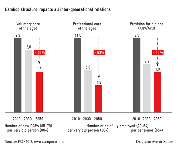 Bamboo structure impacts all inter-generational relations