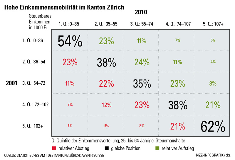 Hohe Einkommensmobilität im Kanton Zürich