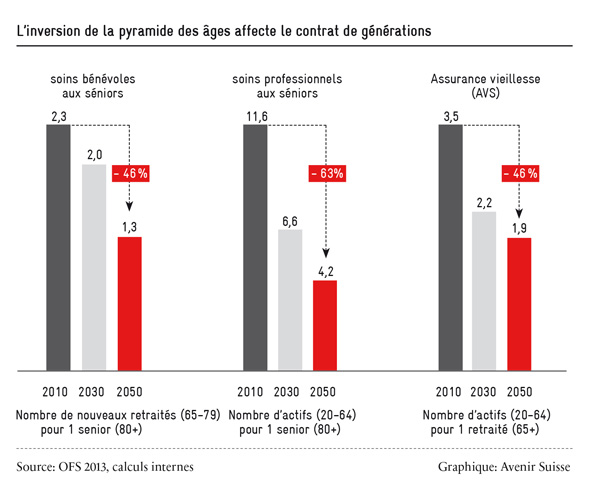 l'inversion-de-la-pyramide des âges affecte le contrat de générations