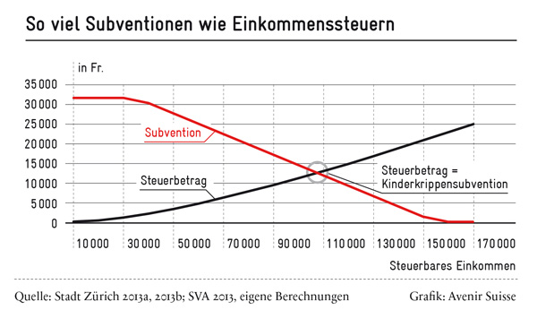 Soviel Subventionen wie Einkommensteuern