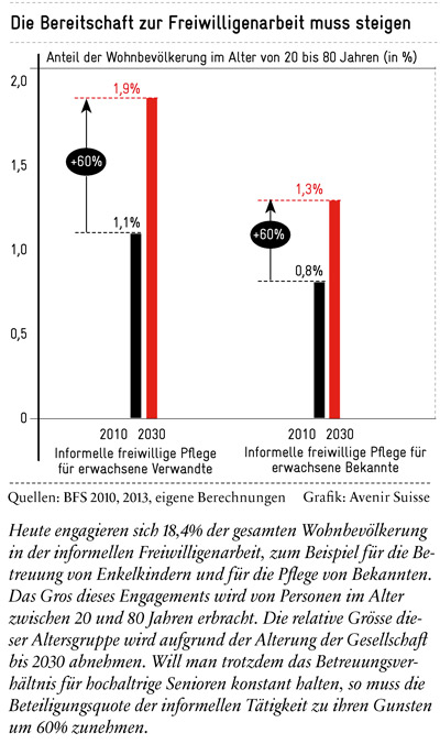 60 Prozent mehr Freiwillige in der Altenpflege nötig | Avenir Suisse