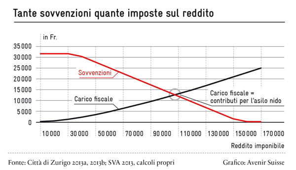 Tante sovvenzione quante imposte sul reddito