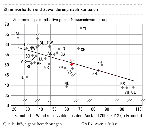 Stimmverhalten und Zuwanderung nach Kantonen