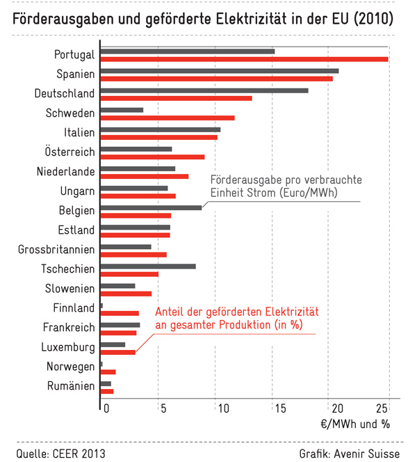 Förderausgaben und geförderte Elektrizität in der EU (2010)