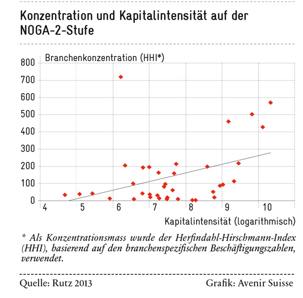 konzentration_kapitalintensität_600