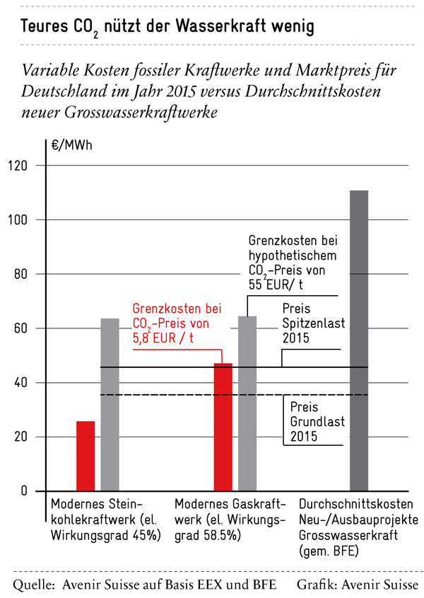 Die EU-Klimapolitik hilft der Schweizer Wasserkraft auch in Zukunft nicht | Avenir Suisse