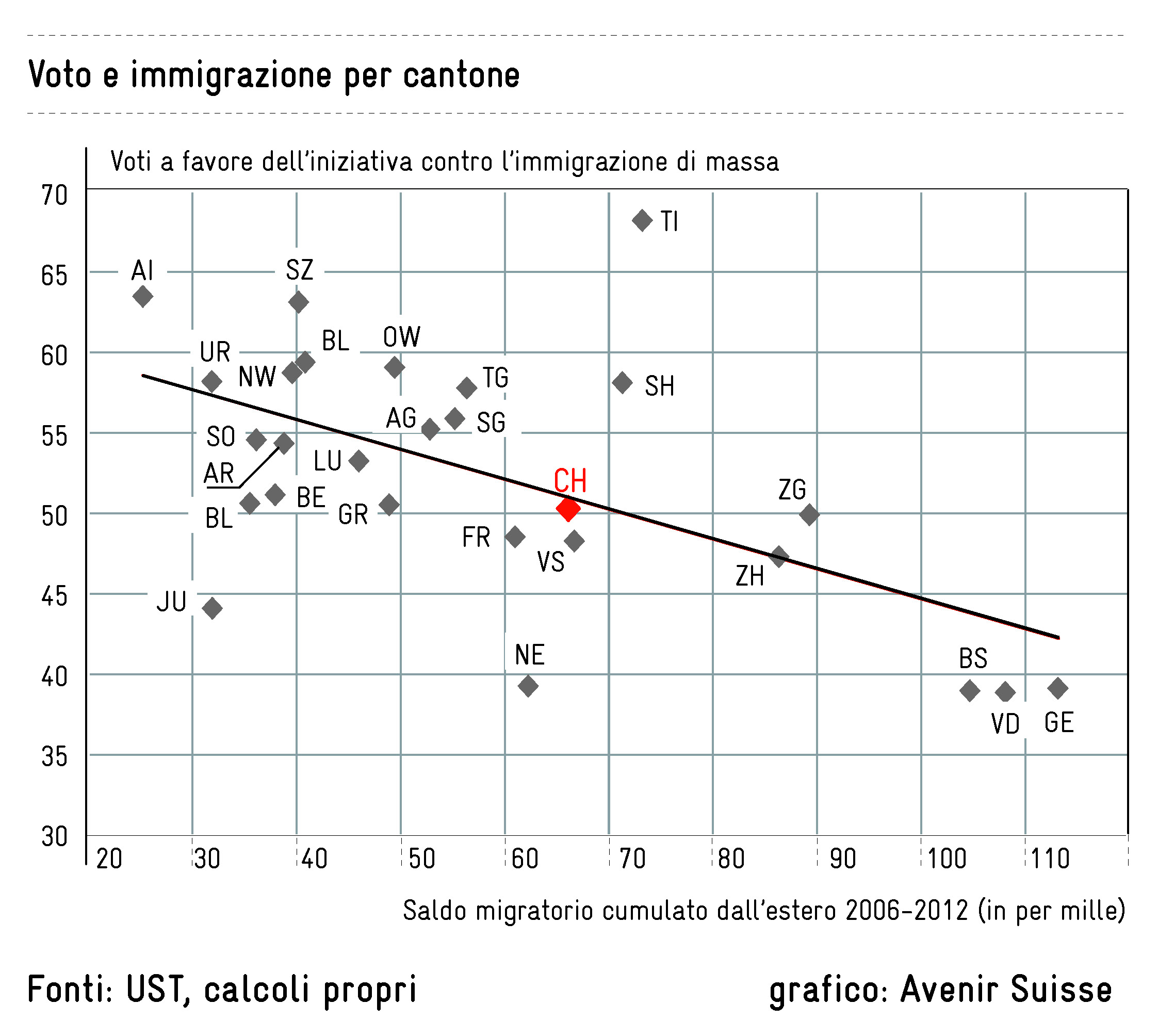 Voto e immigrazione per Cantone