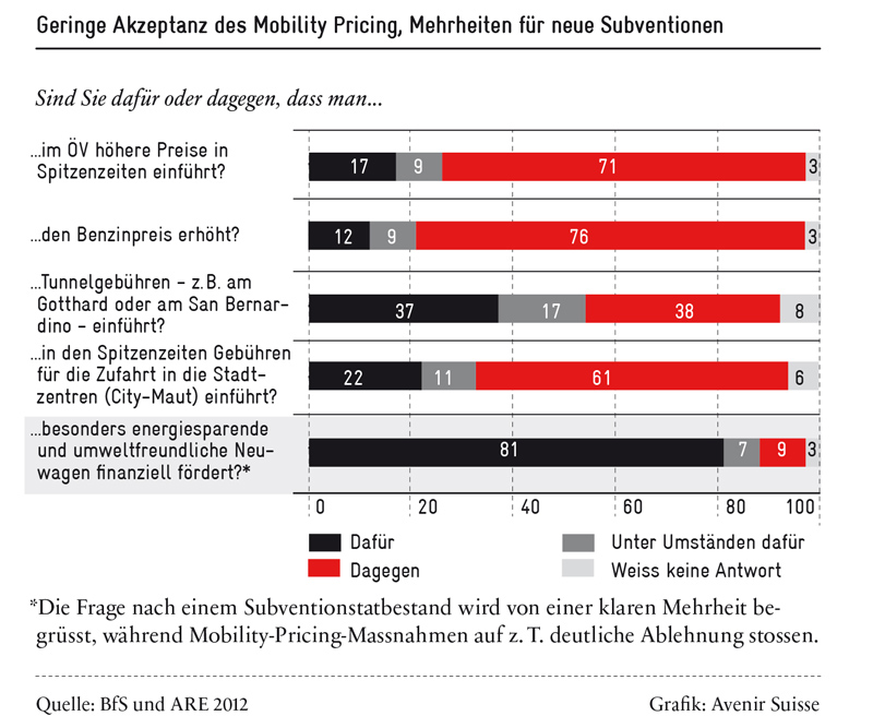 mobility-pricing_geringe-akzeptanz_800