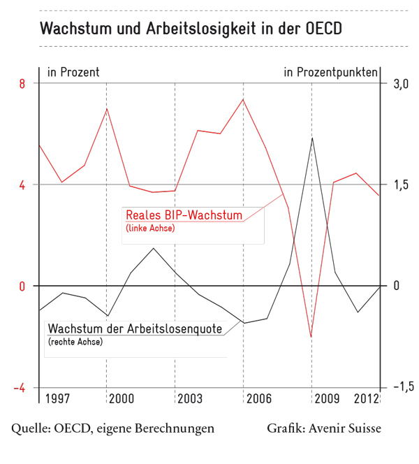 Wachstum und Arbeitslosigkeit OECD