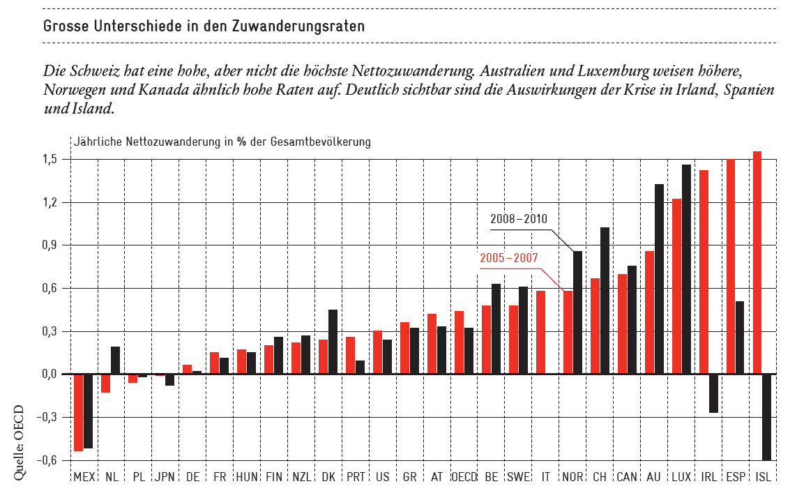 Unterschiede in der Zuwanderung in Europa | avenir suisse