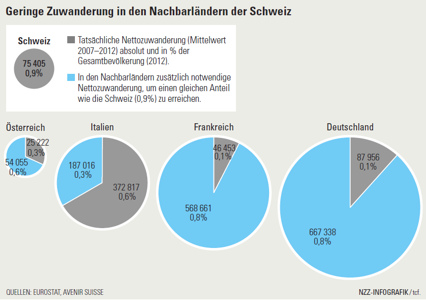 Zuwanderung