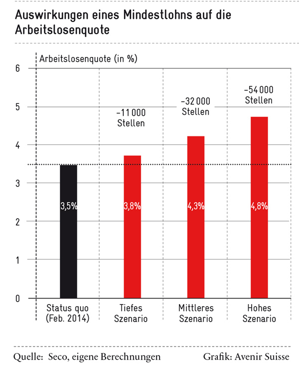 Auswirkungen des Mindestlohns auf die Arbeitslosenquote
