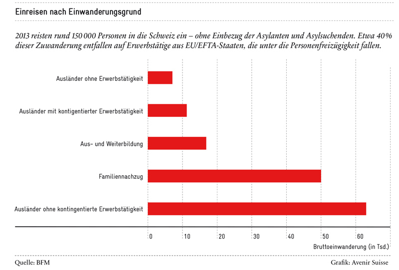Zusammensetzung der Zuwanderung: Einreisen nach Einwanderungsgrund