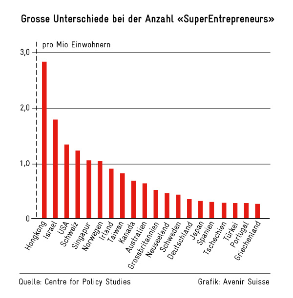 Grosse Unterschiede bei der Anzahl der "SuperEntrepreneurs"