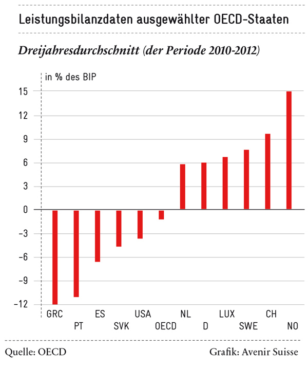 Leistungsbilanzdaten ausgewählter OECD-Daten