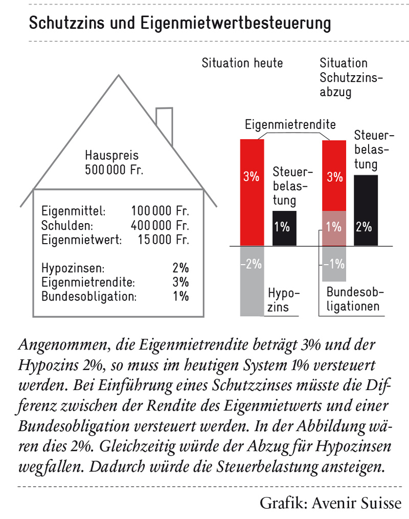 schutzzins-&-eigenmietwertbesteuerung_800