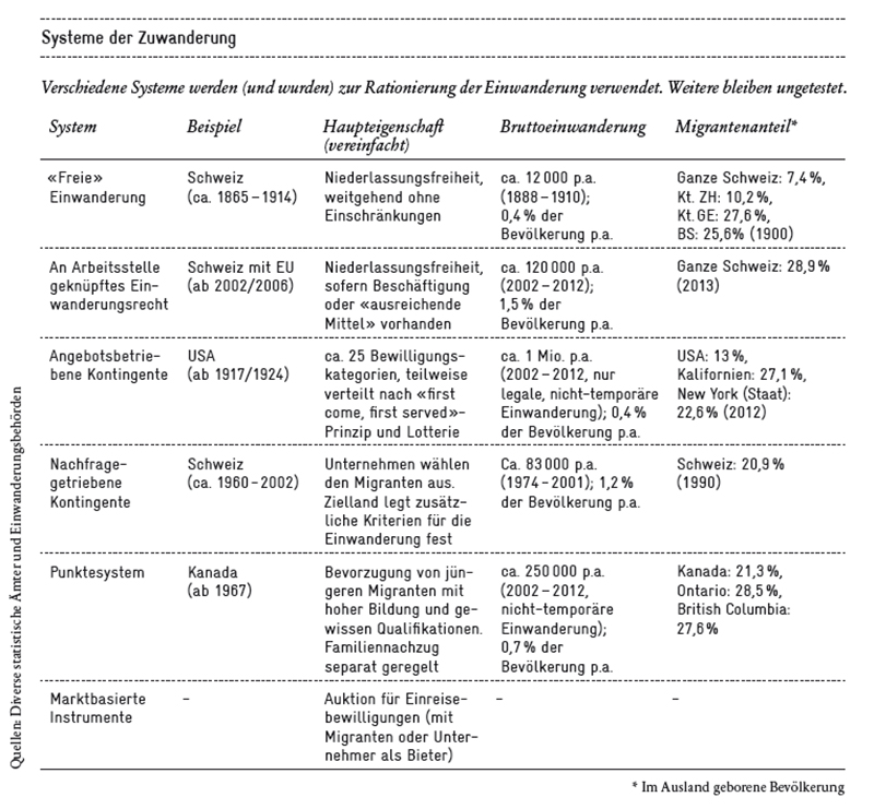 systeme der zuwanderung_800