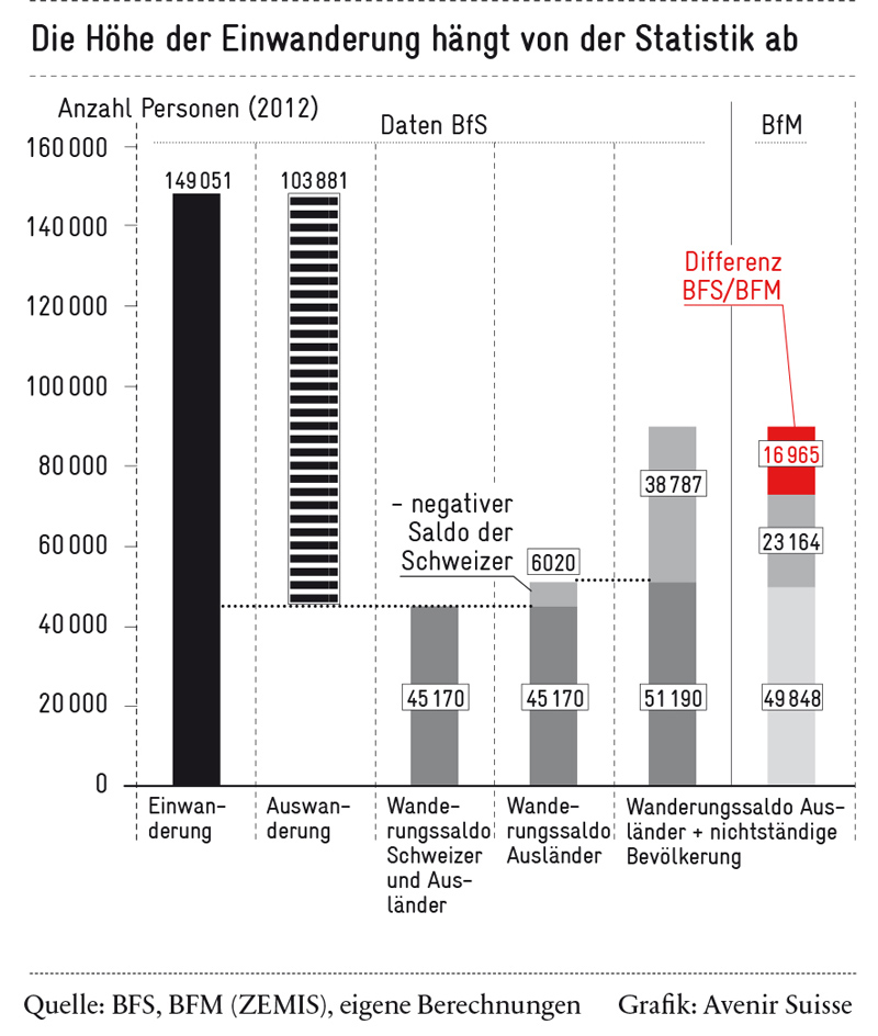 Die Höhe der Einwanderung hängt von der Statistik ab