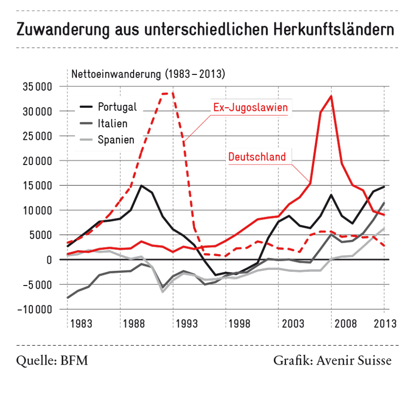 Migrationsströme sind schwer zu prognostizieren | Avenir Suisse