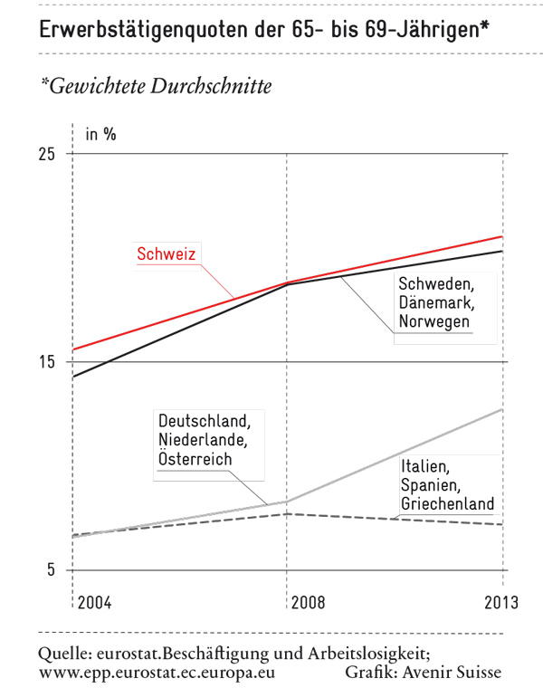 Längere Lebensarbeitszeit: Arbeit im Alter verliert ihren Schrecken - Erwerbstätigenquote im Alter von 65 bis 69 nach Ländergruppen