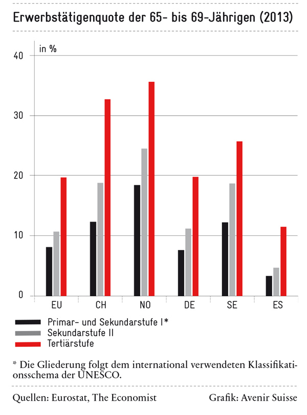 Arbeit im Rentenalter: Erwerbstätigenquote der 65- bis 69-Jährigen (2013)