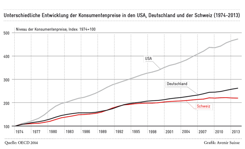 Unterschiedliche Teuerungsentwicklung