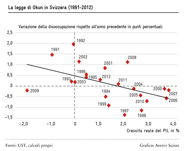 La legge di Okun in Svizzera (1991 - 2012)