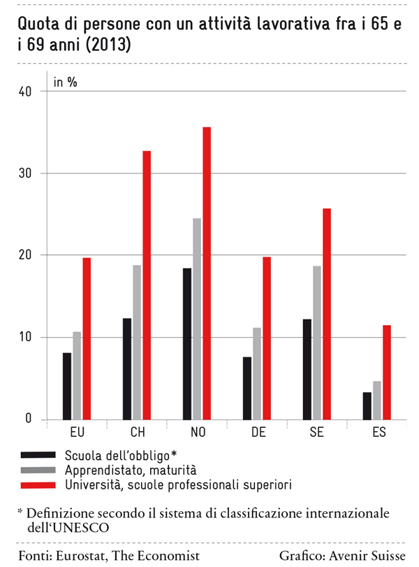 Quota di persone con un'attività lavorativa fra i 65 e i 69 anni (2013)