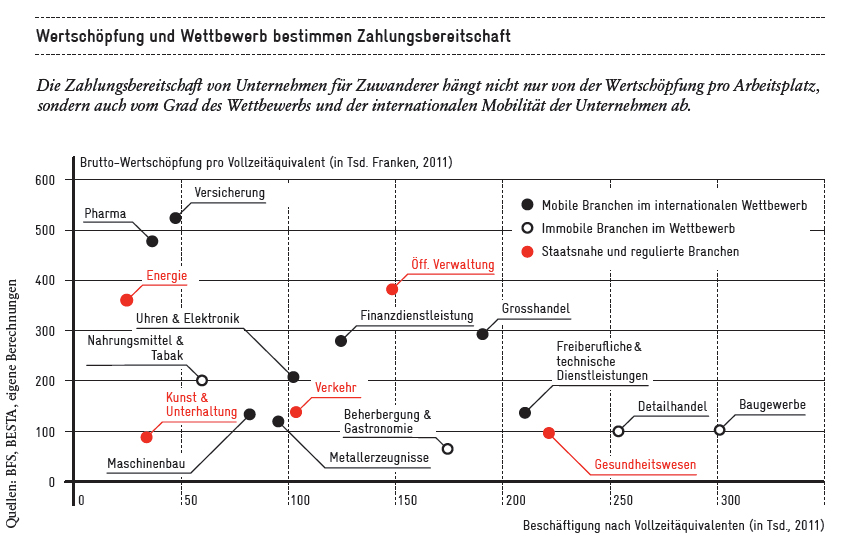 Wertschöpfung und Wettbewerb bestimmen die zahlungsbereitschaft
