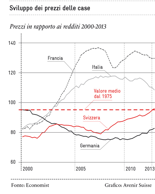 Abitare: sviluppo dei prezzi delle case in Europa | Avenir Suisse