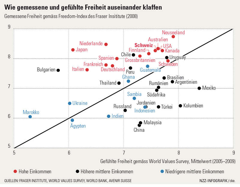 Wie gemessene und gefühlte Freiheit auseinanderklaffen