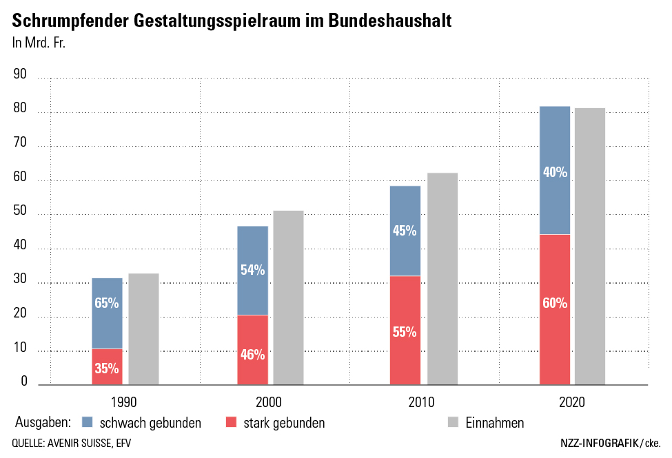 Schrumpfender Gestaltungsspielraum im Schweizer Bundeshaushalt Folgen von Ausgabenbindungen für die Schuldenbremse | avenir suisse