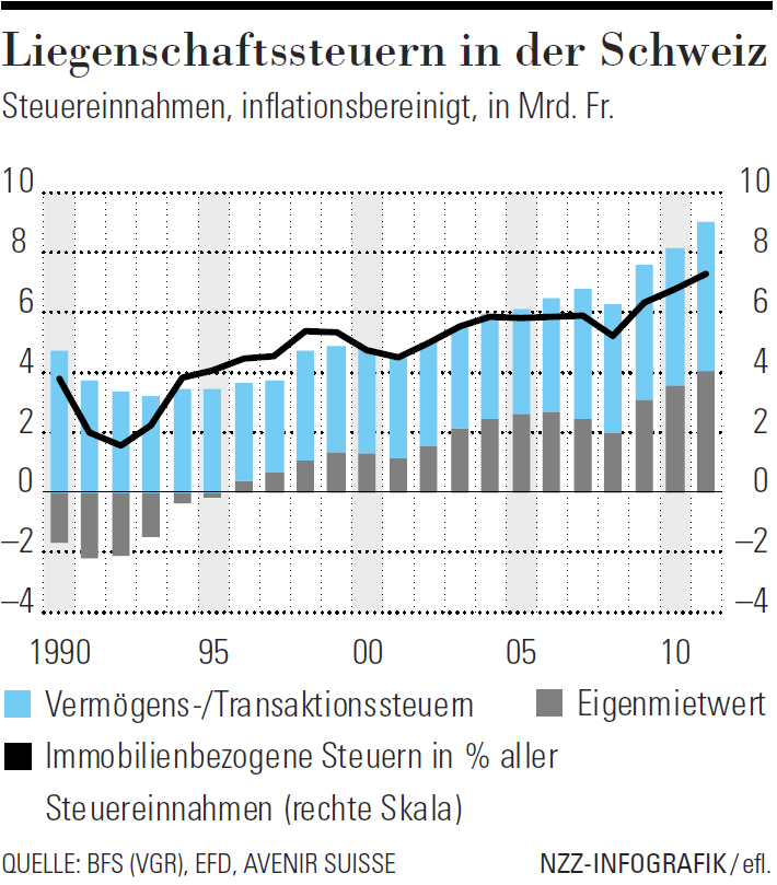 Liegenschaftssteuern: Ist der Staat süchtig nach Immobilienerträgen?