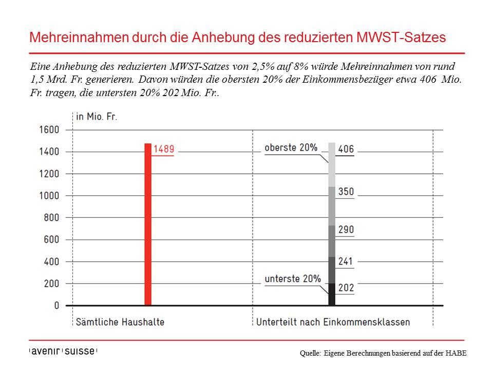 Warum nur ein echter Einheitssatz bei der Mehrwertsteuer sinnvoll w&auml;re | Avenir Suisse