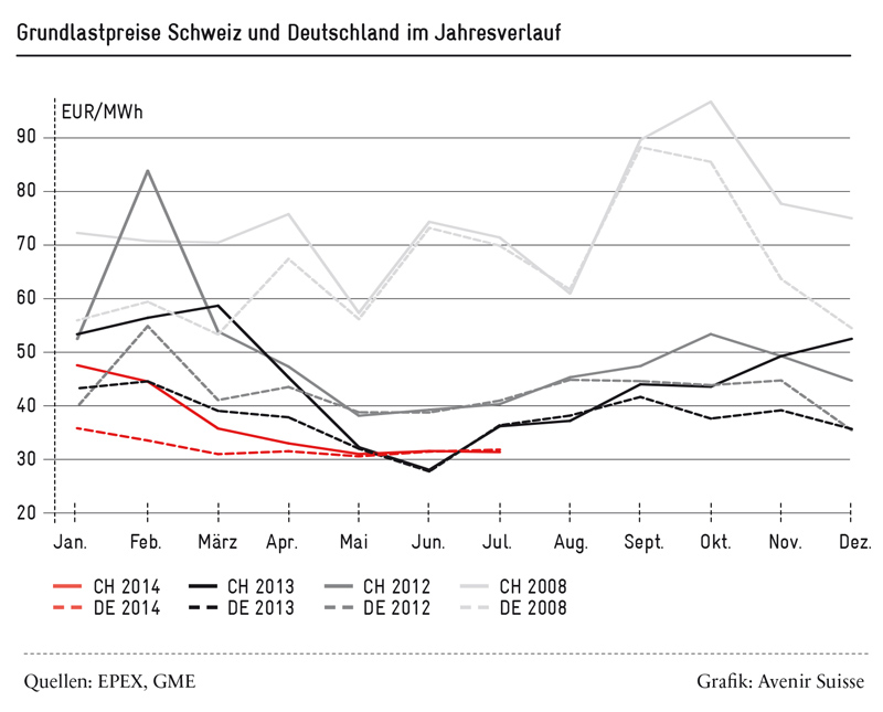 Grundlastpreise Schweiz und Deutschland im Vergleich