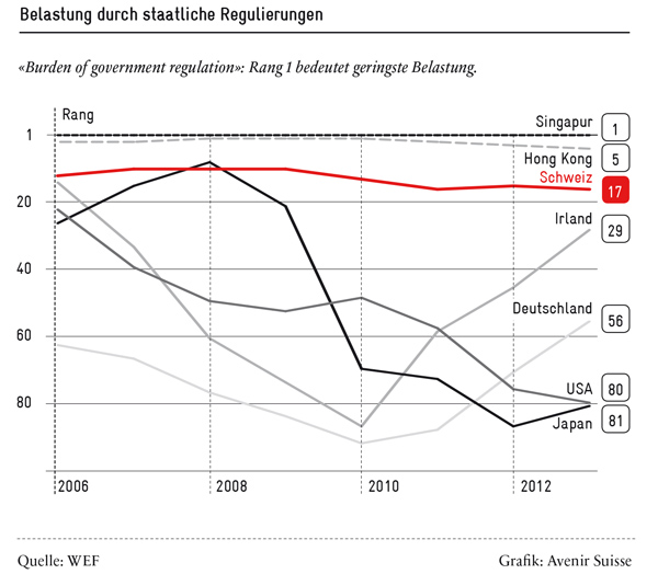 Belastung durch staatliche Regulierungen - Grafik: Avenir Suisse