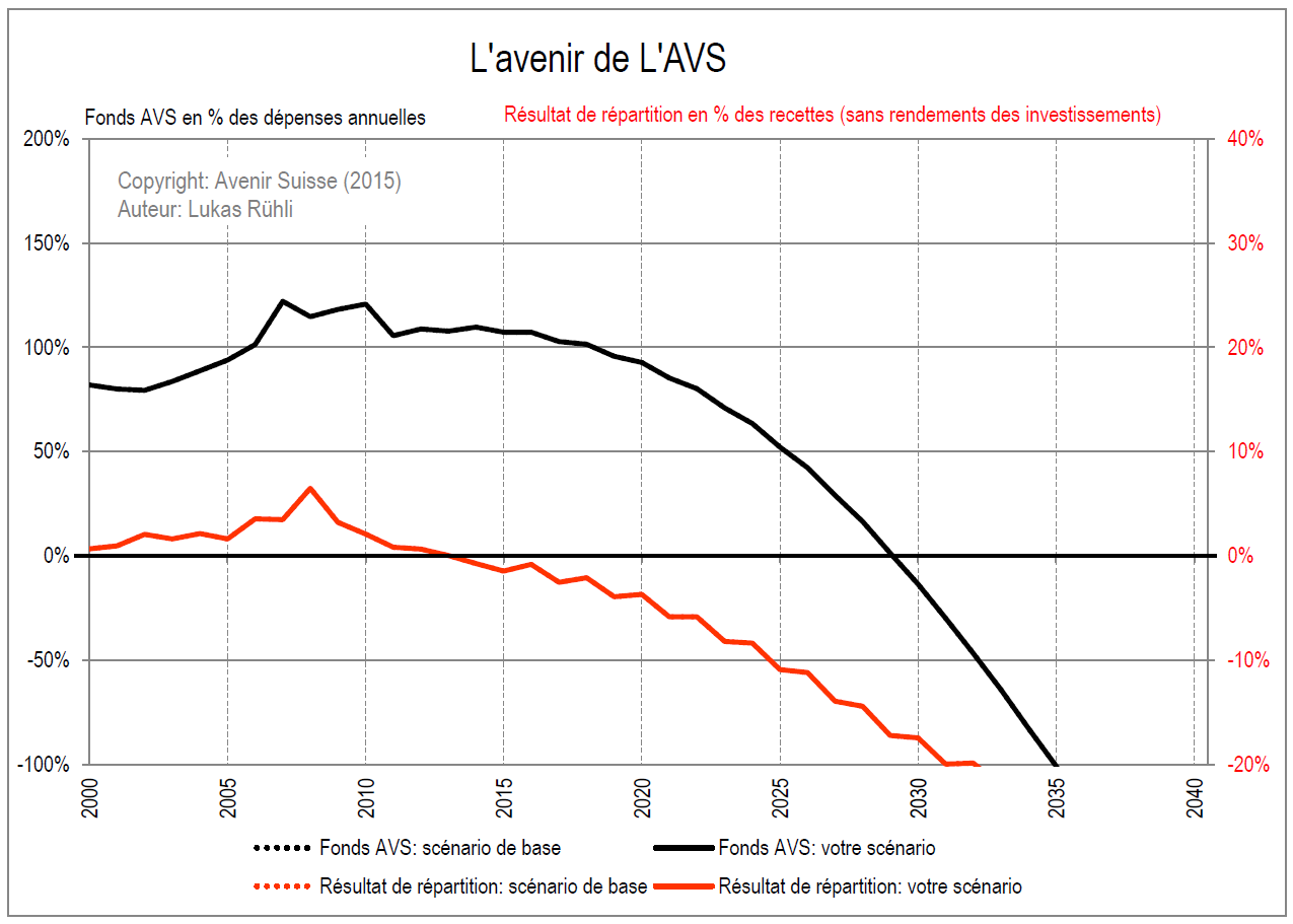 scénarioAVS2015