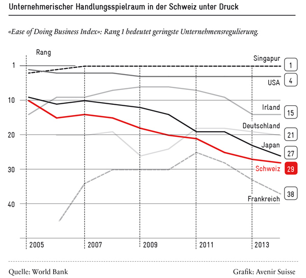 Unternehmerischer Handlungsspielraum in der Schweiz unter Druck - Grafik: Avenir Suisse