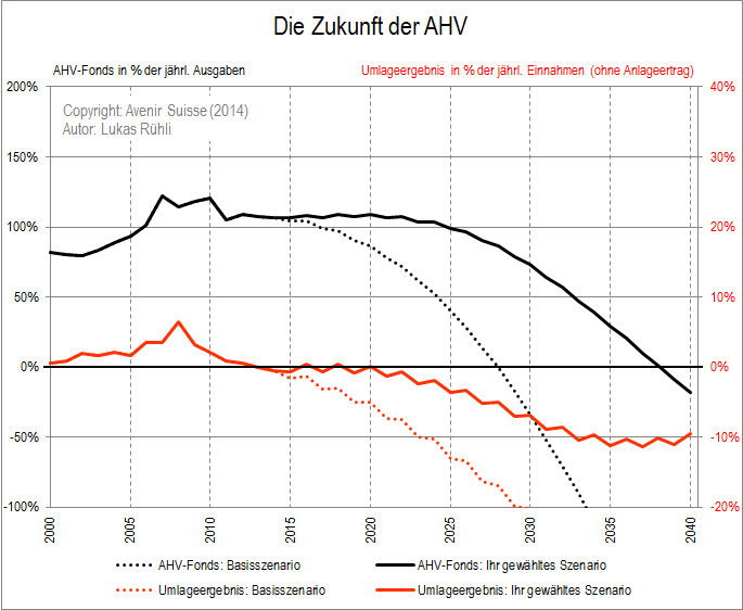 AHV-Szenario nach Wunsch: Mit unserem Tool können Sie ihre eigene AHV-Prognose erstellen.