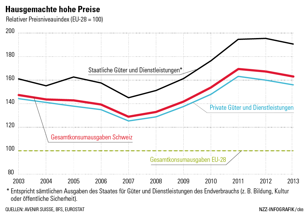 Hochpreisinsel Schweiz: Der Staat als Preistreiber | Avenir Suisse