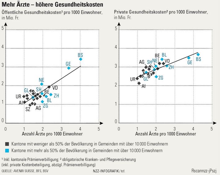 Mehr Ärzte - höhere Gesundheitskosten